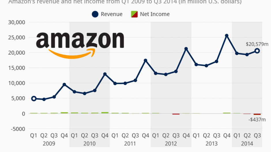 Why Amazon Suffered Larger Than Expected Third Quarter Loss IPG Media Lab