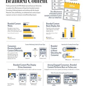 IPG Lab - Forbes - Storytelling - The Current State of Branded Content Infographic