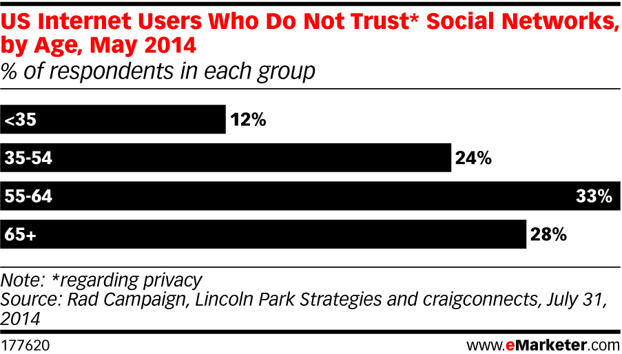 no-trust-social-media-by-age