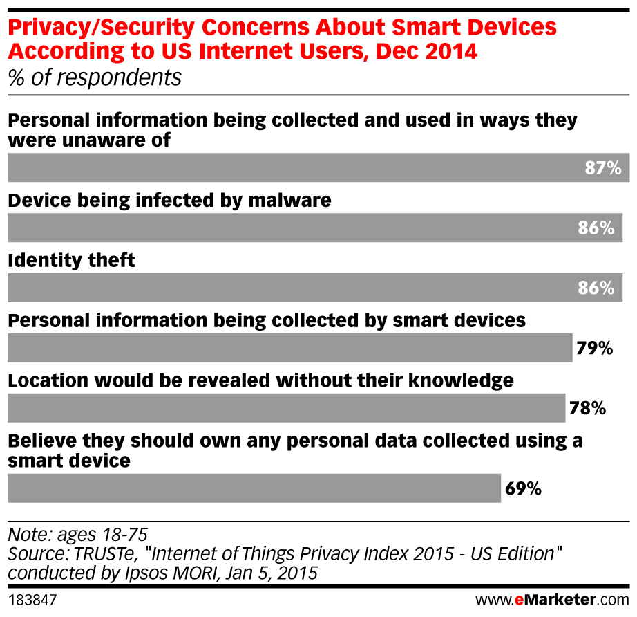 Privacy concerns of connected devices