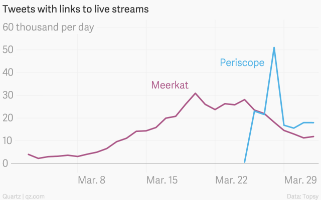 tweets-with-links-to-live-streams-meerkat-and-periscope_chartbuilder