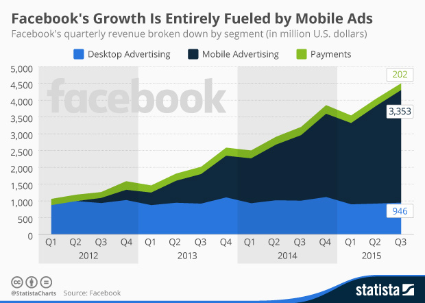 Facebook Q3 Growth Entirely Fueled by Mobile Ads