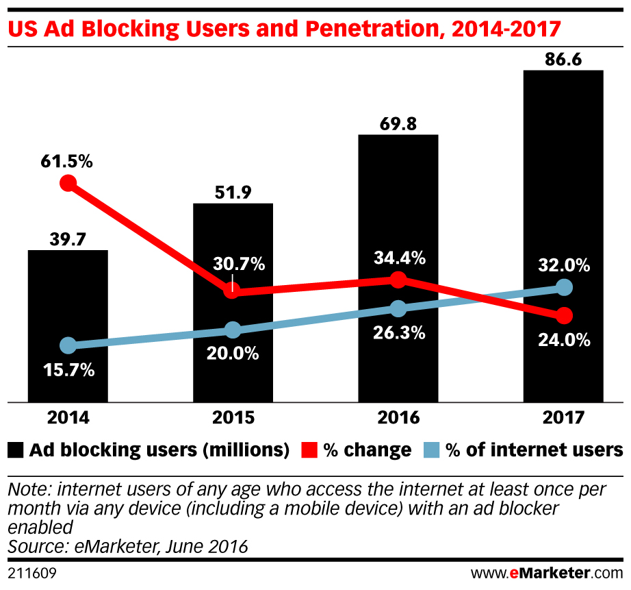 U.S. Ad Blocking Chart